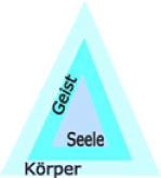 Köerper-Seele-Geist.jpg