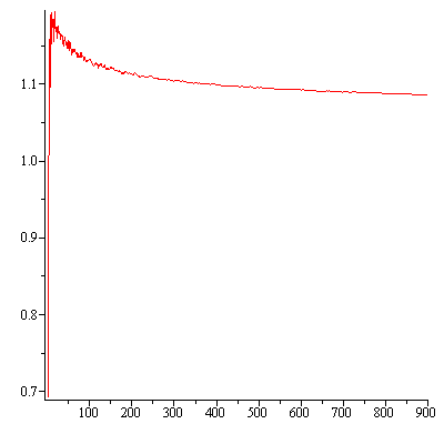 A038107(n)/f(n) nähert sich für große n immer mehr an 1 an.